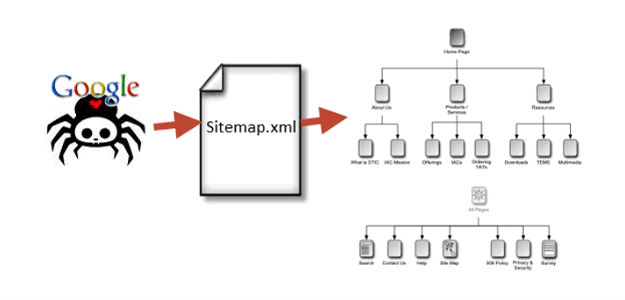 Sitemap di un sito web per la SEO.